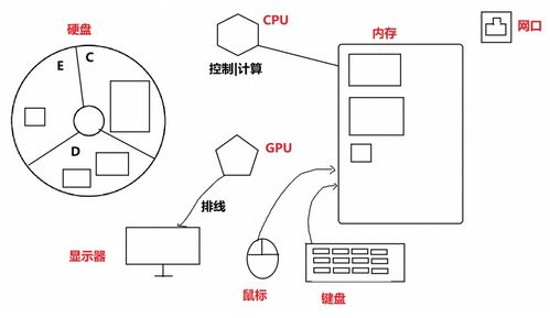 java se 第一部分 语法基础篇 第1章 概述 1.1 1.4 计算机组成部分 人机交互方式 计算机语言 软件与开发